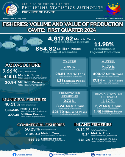 Cavite Agricultural Statistics - Volume and Value of Fisheries Production: 1st Quarter 2024