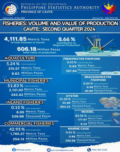 Cavite Agricultural Statistics - Volume and Value of Fisheries Production: 2nd Quarter 2024