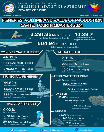 Cavite Agricultural Statistics - Volume and Value of Fisheries Production: 4th Quarter 2024