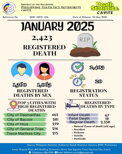 Cavite Death Statistics: January 2025