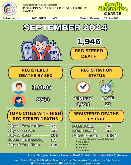 Cavite Death Statistics: September 2024