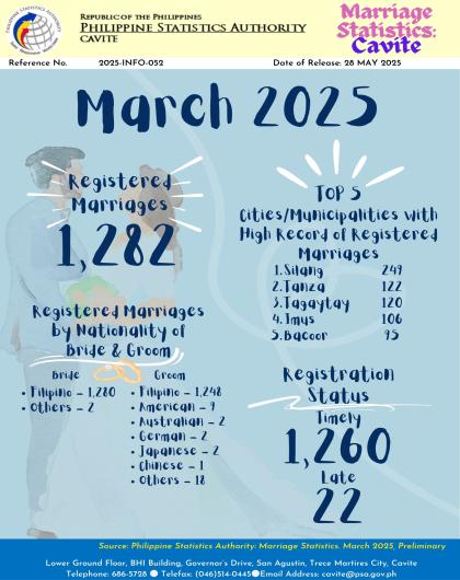Cavite Marriage Statistics: March 2025