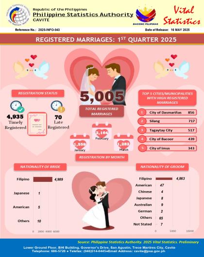 Cavite Registered Marriages: 1st Quarter 2025