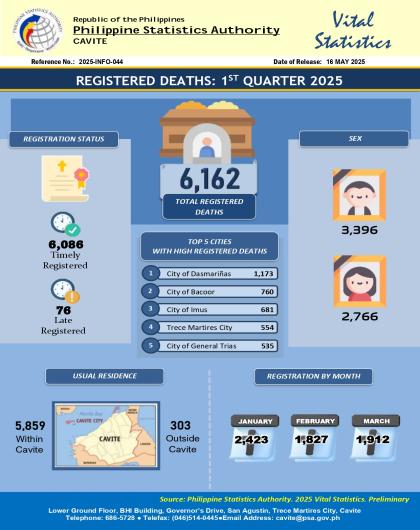 Cavite Registered Deaths: 1st Quarter 2025