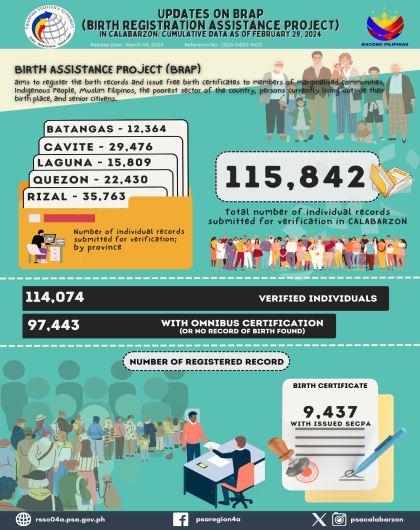 Updates on BRAP in CALABARZON: Cumulative Data as of February 29, 2024