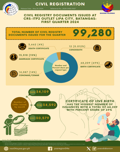 Civil Registry Documents issued at CRS-ITP2 Outlet Lipa City, Batangas: First Quarter 2024