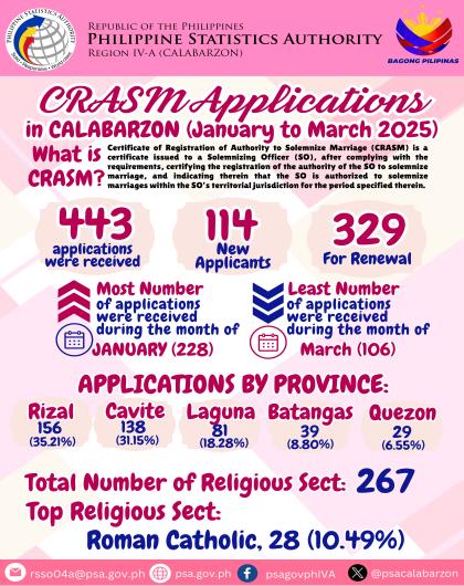CRASM Applications in CALABARZON Jan to March 2025