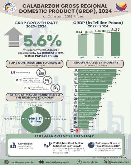 CALABARZON 2024 Gross Regional Domestic Product (GRDP)