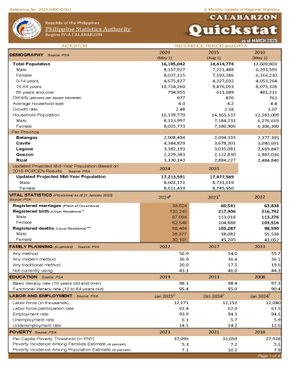 CALABARZON QuickStat: as of March 2025
