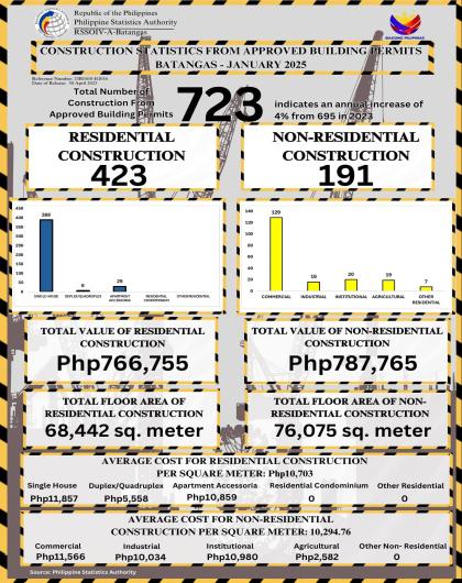 Construction Statistics from Approved Building Permits Batangas