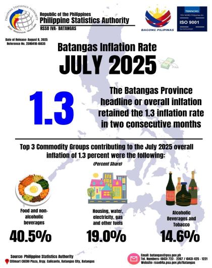 Batangas Inflation Rate July 2025