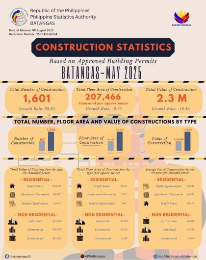 Construction Statistics Based on Approved Building Permits Batangas- May 2025