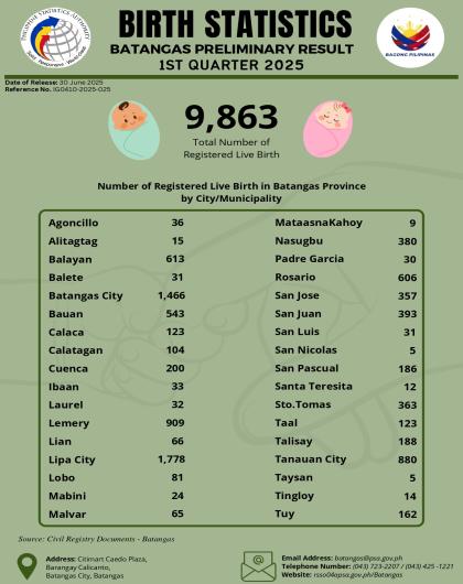 BIRTH STATISTICS 1st Quarter 2025