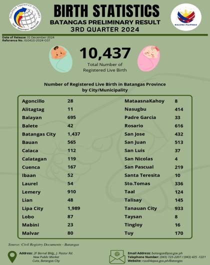 Birth Records In Batangas_3rd Quarter 2024 Preliminary Result