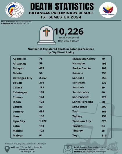 Batangas Death Statistics 