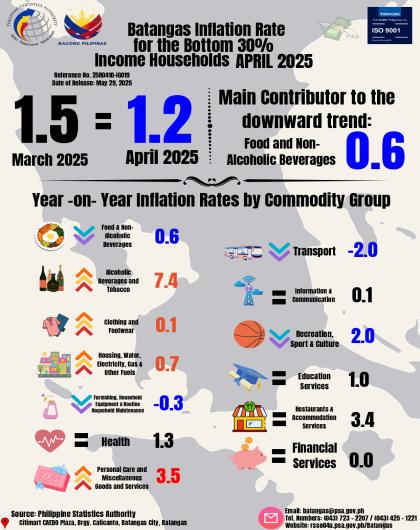 Batangas Inflation Rate for the Bottom 30% Income Households April 2025