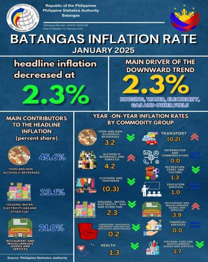 Batangas Inflation Rate