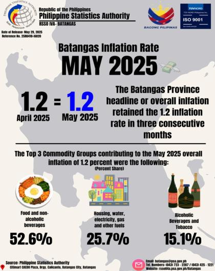 Batangas Inflation Rate May 2025