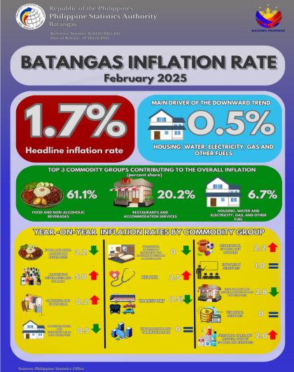 Batangas Inflation Rate February 2025
