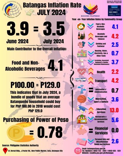 Batangas Inflation Rate_July 2024