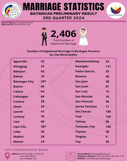 Marriage Records In Batangas_3rd Quarter 2024 Preliminary Result