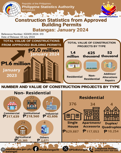 Batangas_January 2024 Construction Statistics (Preliminary Result)