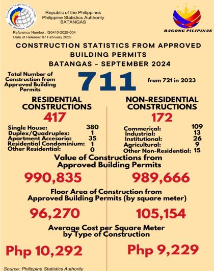 Construction Statistics from Approved Building Permits Batangas