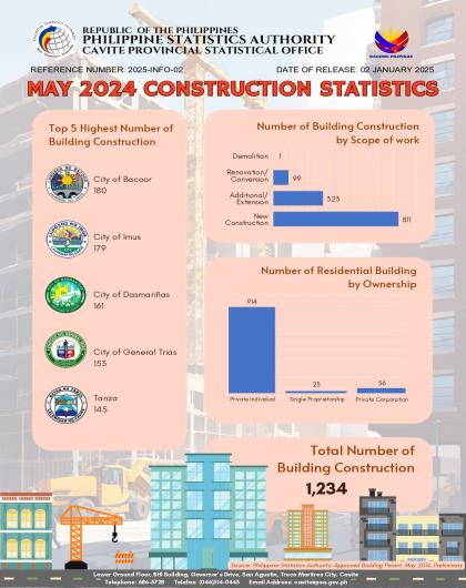 Cavite Construction Statistics: May 2024