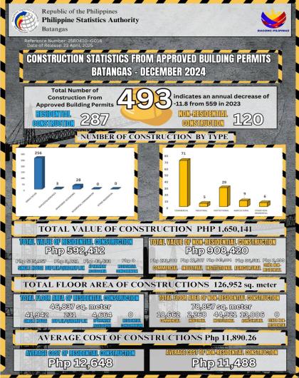 Construction Statistics from Approved Building Permits Batangas