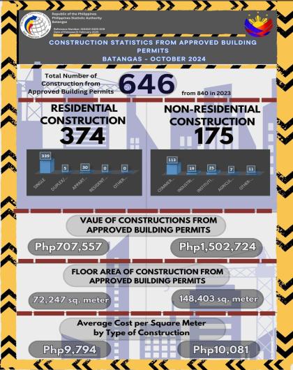 Construction Statistics from Approved Building Permits Batangas