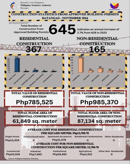 Construction Statistics from Approved Building Permits Batangas- November 2024