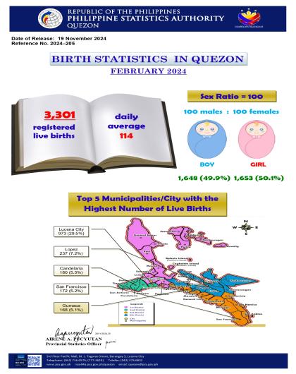 IG 2024-205 Birth Statistics in Quezon February 2024