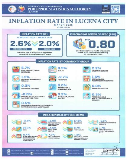 IG 2025-110 Mar 2025 CPI_Lucena City