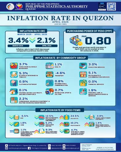IG 2025-129 April 2025 Inflation Rate_Quezon