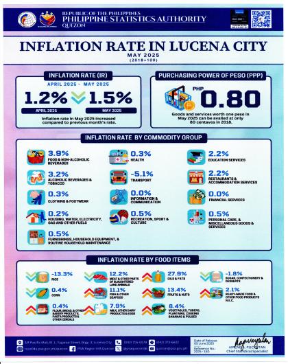 IG 2025-150 May 2025 Inflation Rate_Lucena City