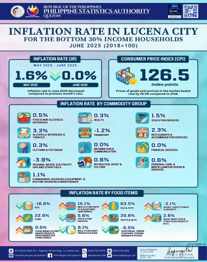 IG 2025-170 June 2025 Inflation Rate_Lucena City_Bottom 30