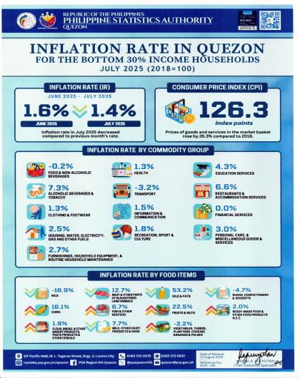 IG 2025-191 July 2025 Inflation Rate_Quezon - Bottom 30