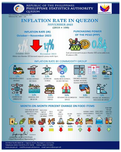 IG-2023-221-November-CPI_-Quezon