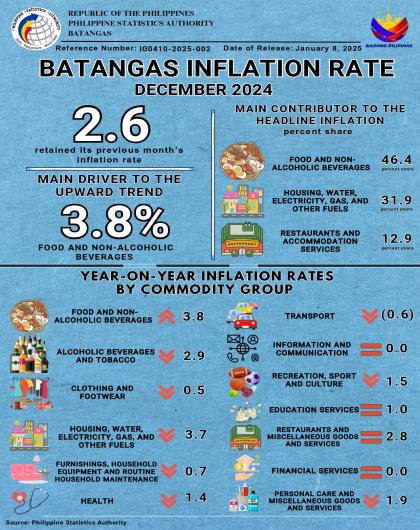 Batangas Inflation Rate