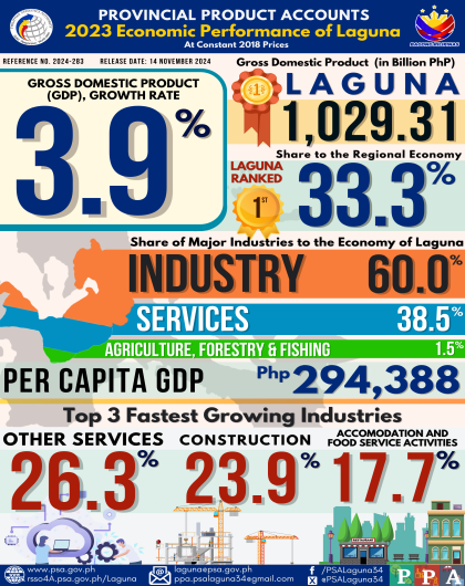 Laguna ranked 1st in terms of percent share to the regional economy of CALABARZON accounting 33.3 percent share valued at 1,029.31 billion pesos in 2023.
