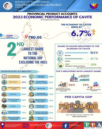 2023 Provincial Product Accounts of Cavite at Constant 2018 Prices