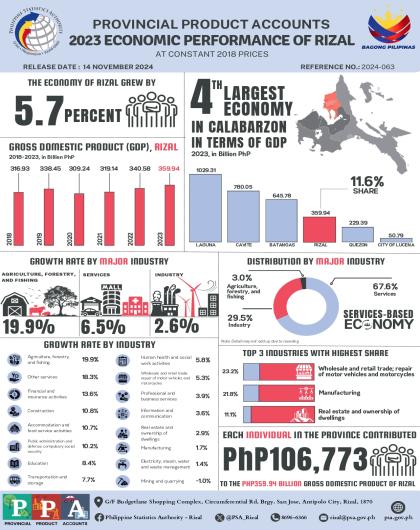 Provincial Product Accounts 2023 Economic Performance of Rizal at Constant 2018 Prices