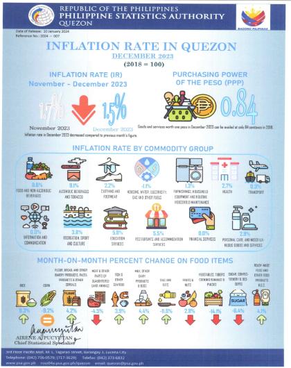Infographics_2024-007-Inflation of Quezon for December 2023