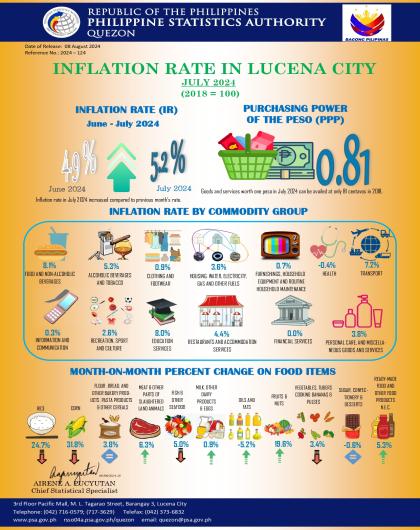 Infographics_2024-124-Inflation of Lucena City for July 2024