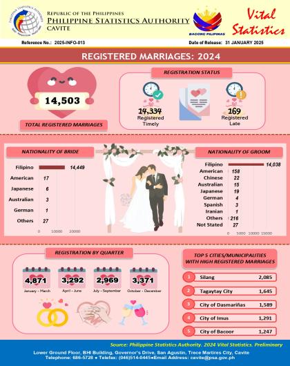 Cavite Marriage Statistics: 2024