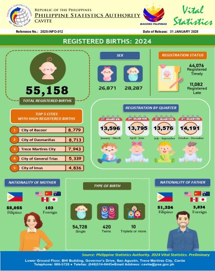Cavite Birth Statistics: 2024