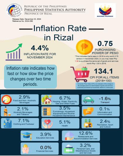 Inflation Rate in Rizal November 2024