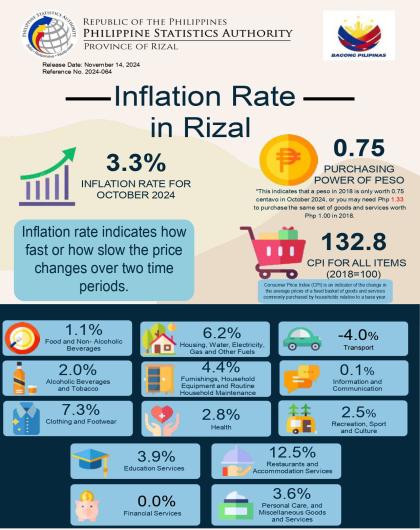 Inflation Rate in Rizal October 2024