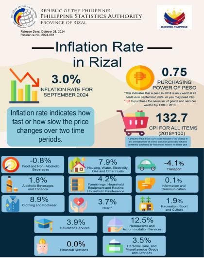Inflation Rate in Rizal September 2024