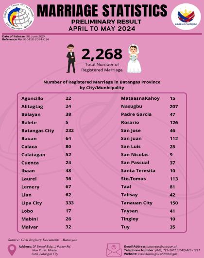 Marriage Records In Batangas_ April-May 2024 (Preliminary Result)